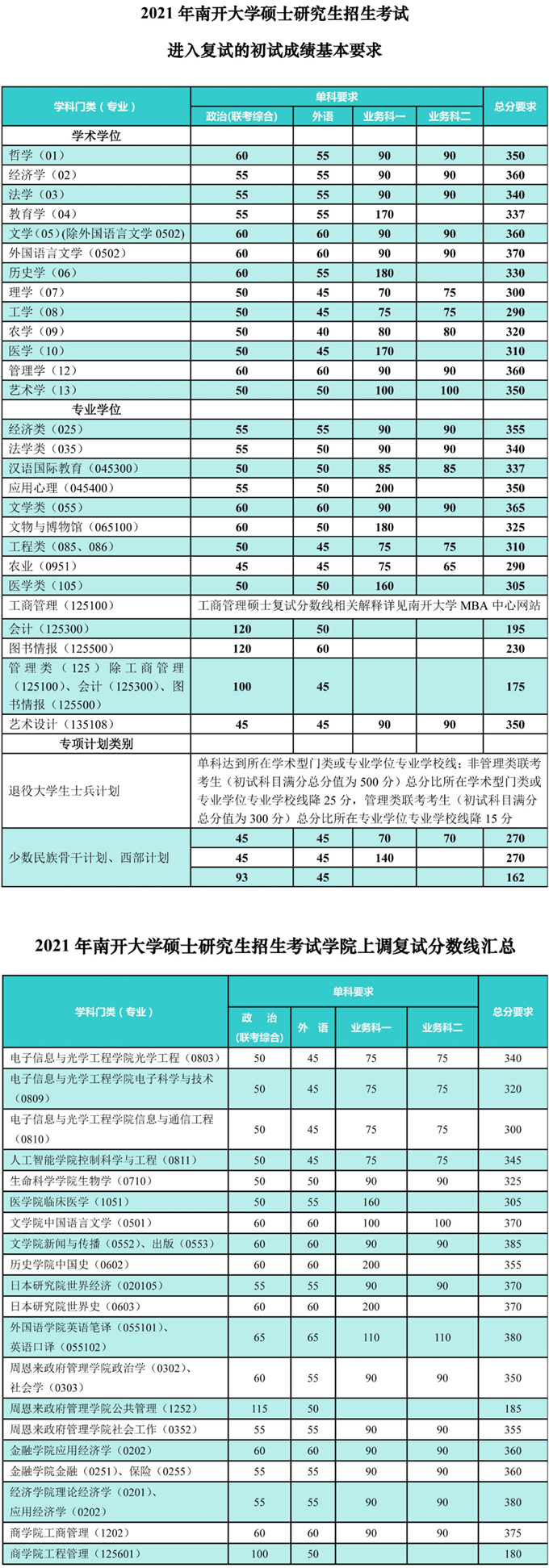 復試分數線