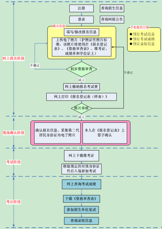 流程圖