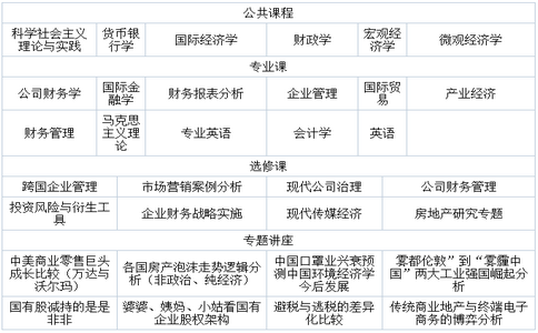 南開(kāi)大學(xué)國(guó)際貿(mào)易在職研究生課程設(shè)置
